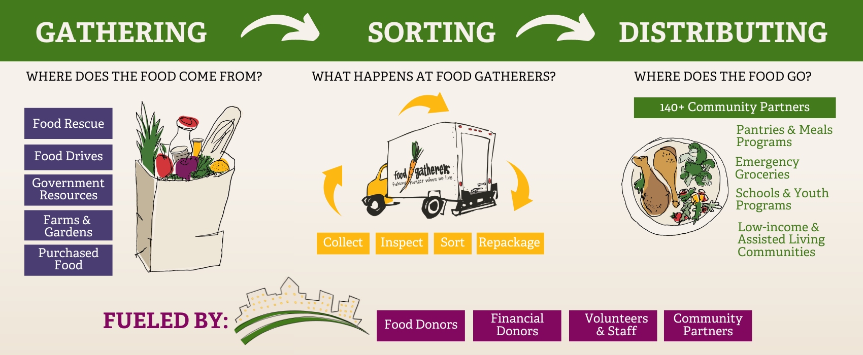 Infographic describing Food Gatherers' process of gathering, sorting, and distributing food.